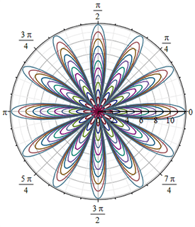 Pre-Calculus - Polar plot of a*cos(6*theta).